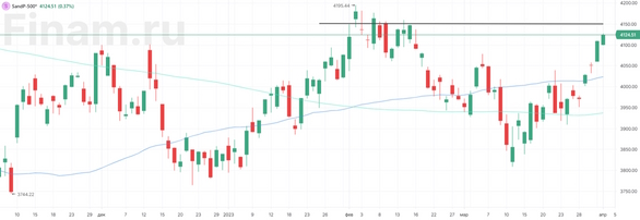 Фондовые рынки растут вслед за ценами на нефть